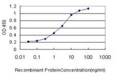 ELISA: FGFR1OP Antibody (2B1) [H00011116-M01]
