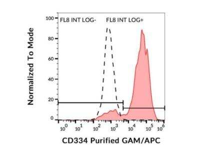 Flow Cytometry: FGFR4 Antibody (4FR6D3) - BSA Free [NBP3-09137]