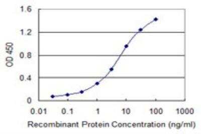 ELISA: FGL2/Fibroleukin Antibody (5A10) [H00010875-M02]