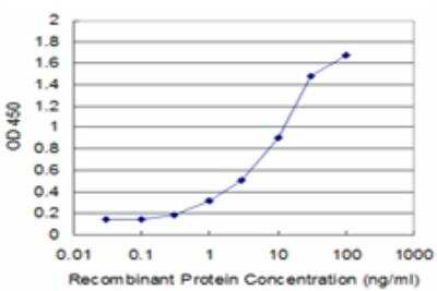 ELISA: FHL1 Antibody (2F7) [H00002273-M05]