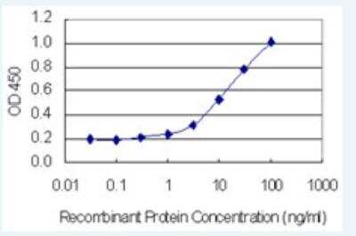 ELISA: FIGLA Antibody (6A10) [H00344018-M03-100ug]