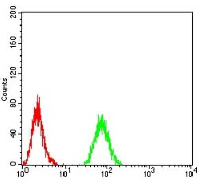 Flow Cytometry: FIP1/RCP Antibody (1A12B9D8) - BSA Free [NBP2-52546]