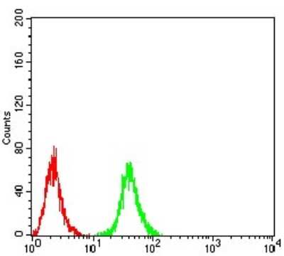 Flow Cytometry: FIP1/RCP Antibody (3A12H9D2) - BSA Free [NBP2-52547]