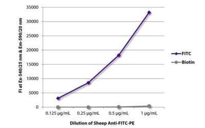 Fluorophore-linked immunosorbent assay: FITC Antibody - Azide and BSA Free [NB100-64617]