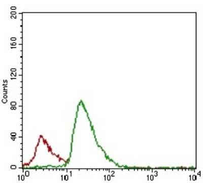 Flow Cytometry: FLIP Antibody (7A3D12) - BSA Free [NBP2-37359]