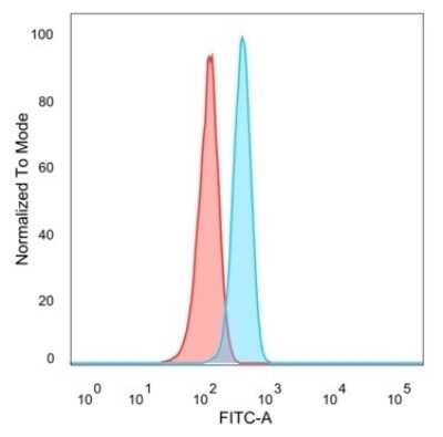 Flow Cytometry: FOXI1 Antibody (PCRP-FOXL1-1F8) [NBP3-13886]