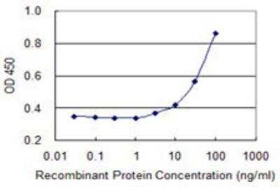 ELISA: FPRL1/FPR2 Antibody (2G8) [H00002358-M03]