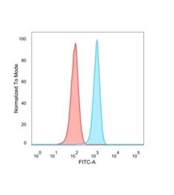 Flow Cytometry: FRA2 Antibody (PCRP-FOSL2-1B1) [NBP3-07591]