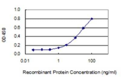 Sandwich ELISA Capture: FXYD2 Antibody (1C3-B3) [H00000486-M01]