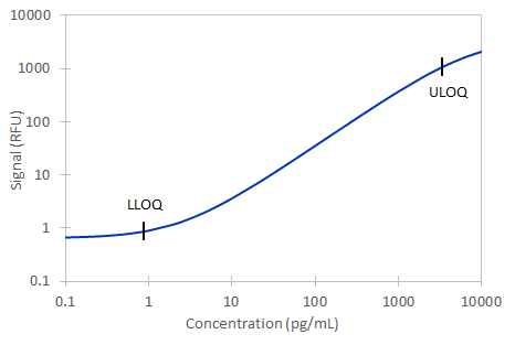 Simple Plex Human Fas Ligand Assay Standard Curve