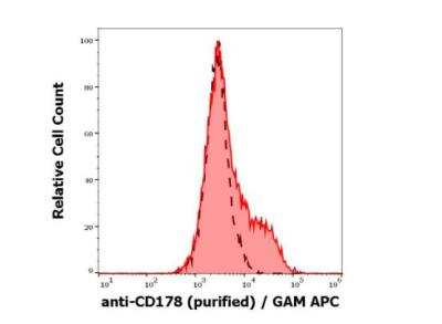 Flow Cytometry: Fas Ligand/TNFSF6 Antibody (NOK-1) - BSA Free [NBP3-09151]