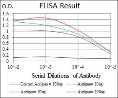 ELISA: Fas/TNFRSF6/CD95 Antibody (4F8H6) - BSA Free [NBP2-37515]