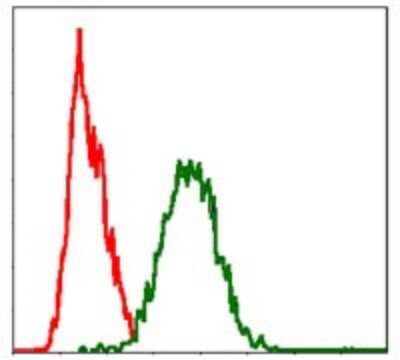 Flow Cytometry: Fas/TNFRSF6/CD95 Antibody (4F8H6) - BSA Free [NBP2-37515]