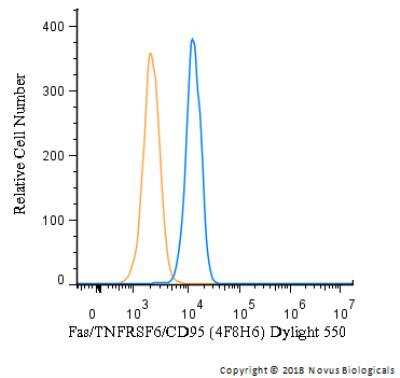 Flow Cytometry: Fas/TNFRSF6/CD95 Antibody (4F8H6) - BSA Free [NBP2-37515]