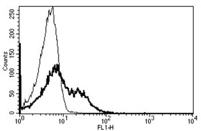 Flow Cytometry: Fas/TNFRSF6/CD95 Antibody (B-G27) - Azide and BSA Free [NBP3-14592]