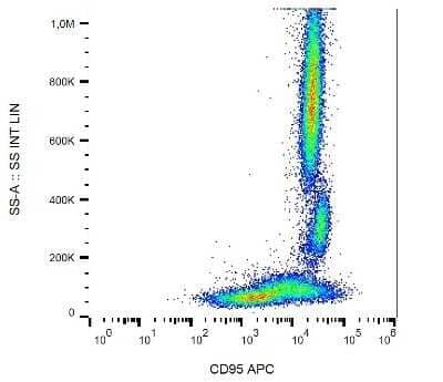 Flow Cytometry: Fas/TNFRSF6/CD95 Antibody (LT95) - BSA Free [NB500-503]