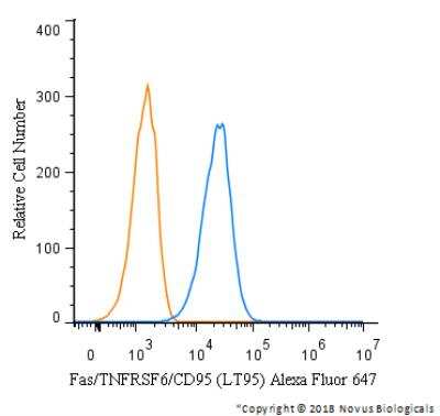 Flow Cytometry: Fas/TNFRSF6/CD95 Antibody (LT95) - BSA Free [NB500-503]