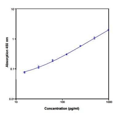 ELISA: Human Fas/TNFRSF6/CD95 ELISA Kit (Colorimetric) [NBP1-91190]