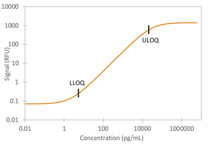 Human Fas Ella Assay Standard Curve