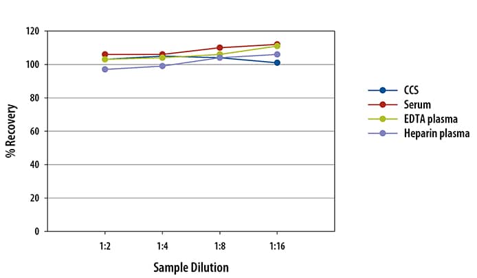 Human Fas Ella Assay Linearity