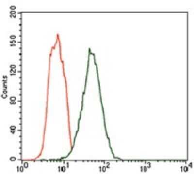Flow Cytometry: Fc epsilon RI Antibody (1F2A9) - BSA Free [NBP2-37402]