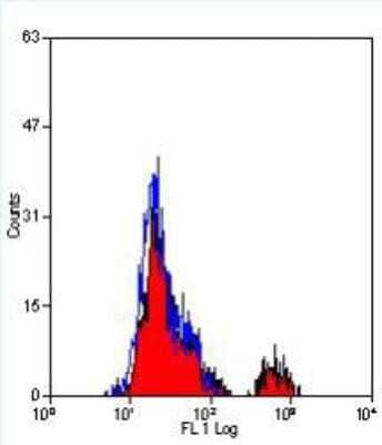 Flow Cytometry: Fc epsilon RI Antibody (9E1) - BSA Free [NB100-63269]