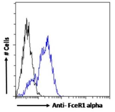 Flow Cytometry: Fc epsilon RI alpha Antibody (Mar-1) - Chimeric - Azide and BSA Free [NBP3-09005]