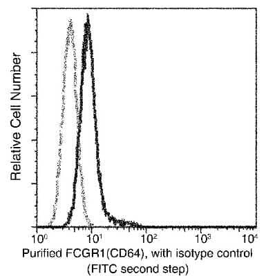 Flow Cytometry: Fc gamma RI/CD64 Antibody (027) [NBP2-90405]