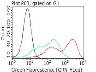 Flow Cytometry: Fc gamma RI/CD64 Antibody (OTI1A8) [NBP2-45625]