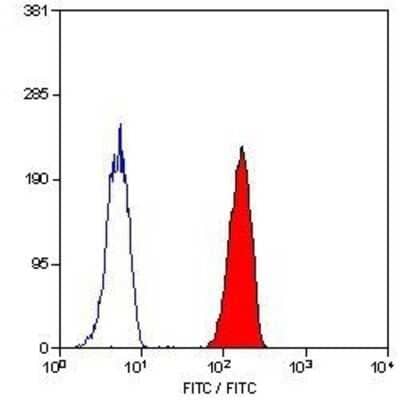 Flow Cytometry: Fc gamma RII/CD32 Antibody (AT10) - BSA Free [NB100-65338]