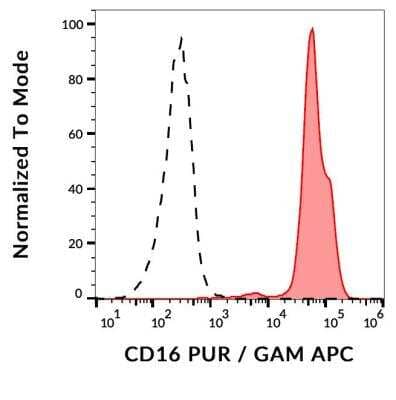 Flow Cytometry: Fc gamma RIII (CD16) Antibody (MEM-154) - Azide and BSA Free [NBP2-37713]