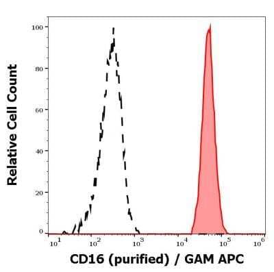 Flow Cytometry: Fc gamma RIII (CD16) Antibody (MEM-154) - BSA Free [NB500-378]