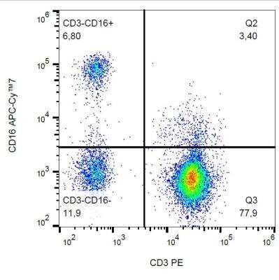 Flow Cytometry: Fc gamma RIIIA/CD16a Antibody (3G8) - BSA Free [NBP1-50056]