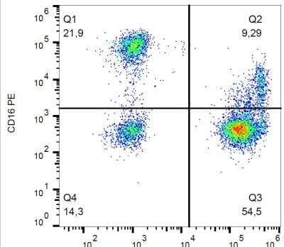 Flow Cytometry: Fc gamma RIIIA/CD16a Antibody (3G8) - BSA Free [NBP1-50056]
