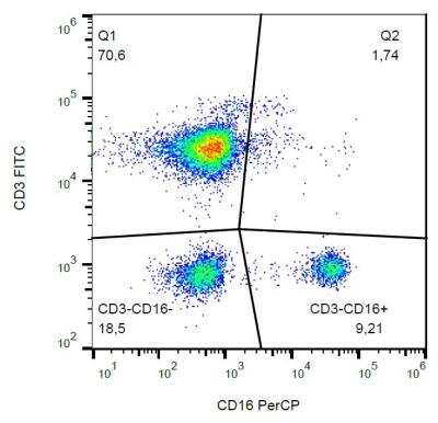 Flow Cytometry: Fc gamma RIIIA/CD16a Antibody (3G8) - BSA Free [NBP1-50056]