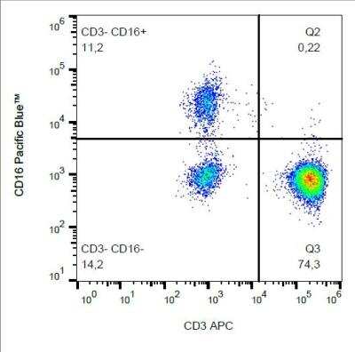 Flow Cytometry: Fc gamma RIIIA/CD16a Antibody (3G8) - BSA Free [NBP1-50056]