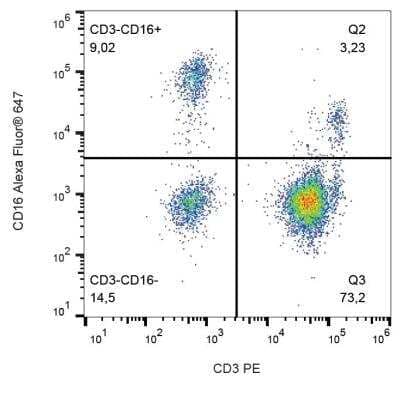 Flow Cytometry: Fc gamma RIIIA/CD16a Antibody (3G8) - BSA Free [NBP1-50056]
