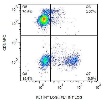 Flow Cytometry: Fc gamma RIIIA/CD16a Antibody (3G8) - BSA Free [NBP1-50056]