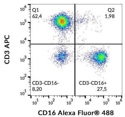Flow Cytometry: Fc gamma RIIIA/CD16a Antibody (3G8) - BSA Free [NBP1-50056]