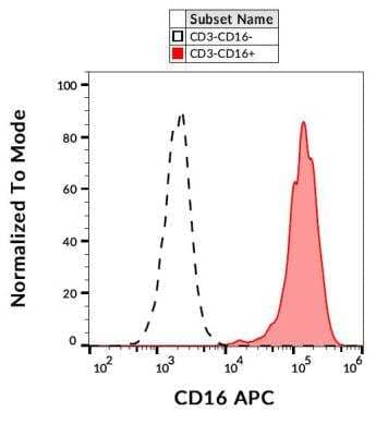 Flow Cytometry: Fc gamma RIIIA/CD16a Antibody (3G8) - BSA Free [NBP1-50056]