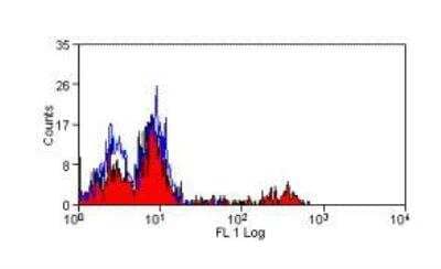 Flow Cytometry: Fc gamma RIIIA/CD16a Antibody (DJ130c) - BSA Free [NB100-64346]