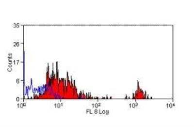 Flow Cytometry: Fc gamma RIIIA/CD16a Antibody (DJ130c) - BSA Free [NB100-64346]