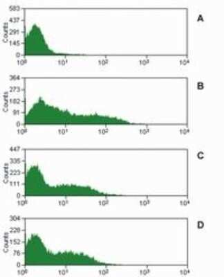 Flow Cytometry: Fc gamma RIIIA/CD16a Antibody (MEM-168) [NB500-523]