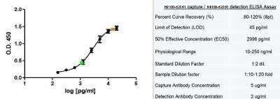 ELISA: Ferritin Antibody (321B-7 (05)) - BSA Free [NB100-62560]