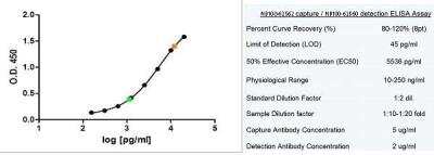 ELISA: Ferritin Antibody (321B-7 (05)) - BSA Free [NB100-62560]