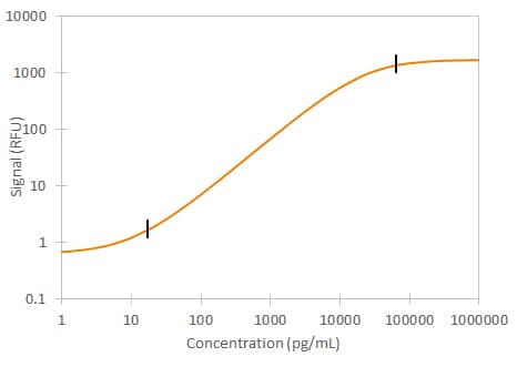 Human Ferritin Simple Plex Assay Standard Curve