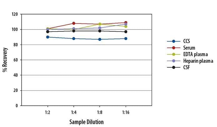 Human Ferritin Simple Plex Assay Linearity