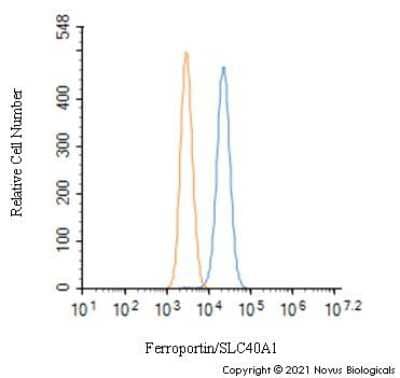 Flow Cytometry of HepG2 Cells Stained with Ferroportin/SLC40A1 Antibody