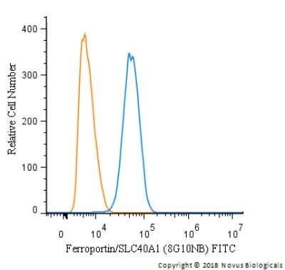 Flow Cytometry: Ferroportin/SLC40A1 Antibody (8G10NB) - Azide and BSA Free [NBP2-45357]
