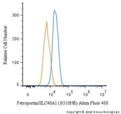 Flow Cytometry: Ferroportin/SLC40A1 Antibody (8G10NB) - Azide and BSA Free [NBP2-45357]